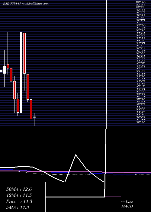  monthly chart Lancer