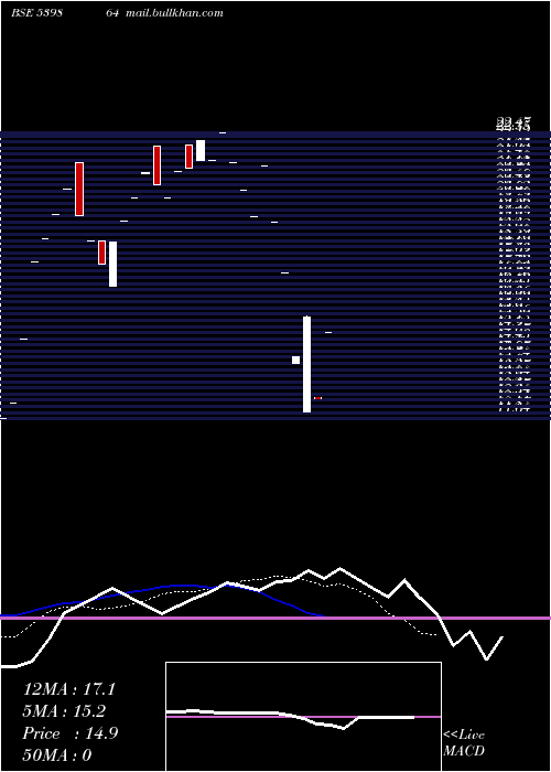  Daily chart GhushineFintrrade