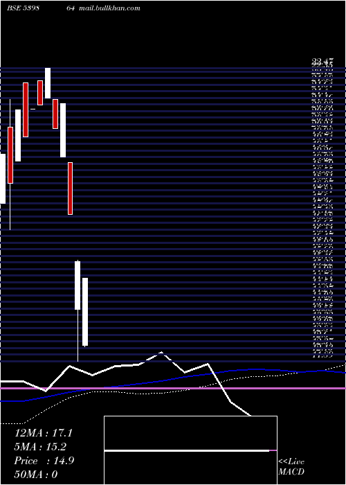  weekly chart GhushineFintrrade