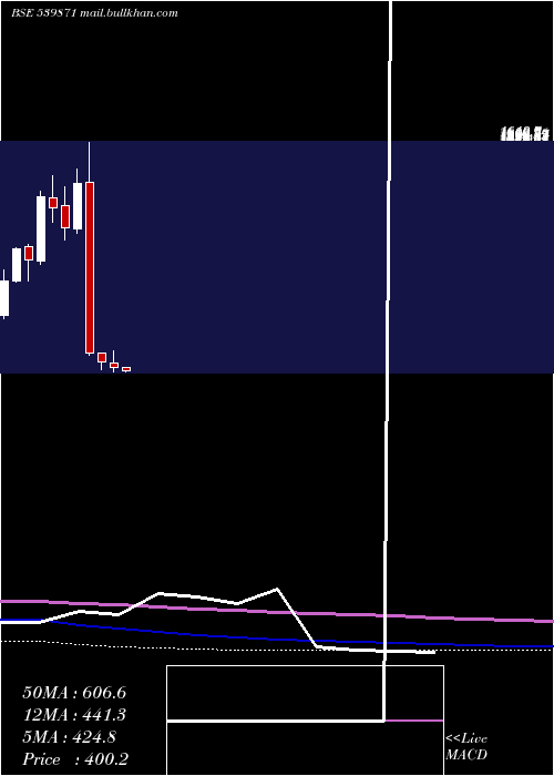  monthly chart Thyrocare