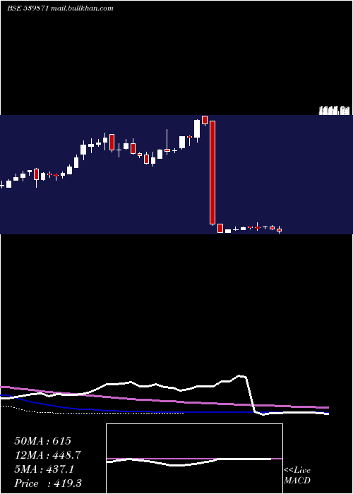  weekly chart Thyrocare