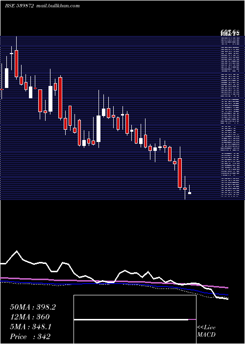  weekly chart Bajajhcare