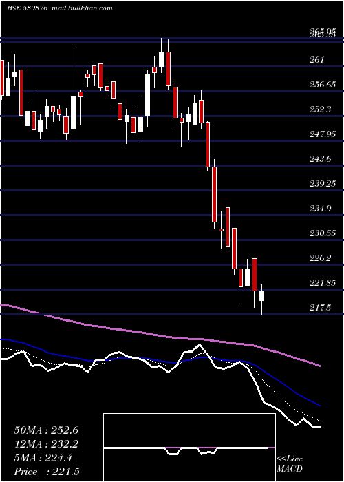  Daily chart Crompton