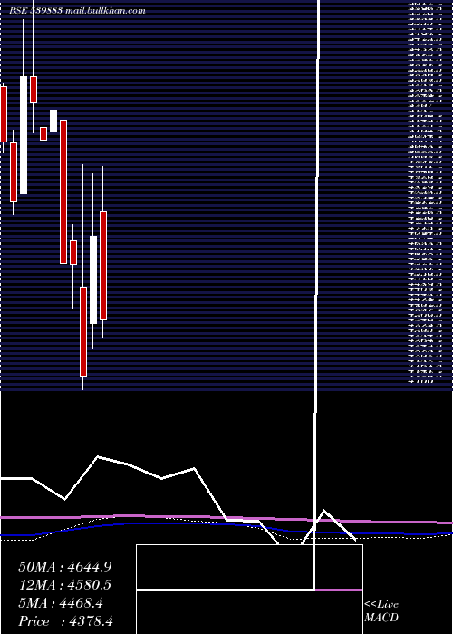  monthly chart Pilaniinvs