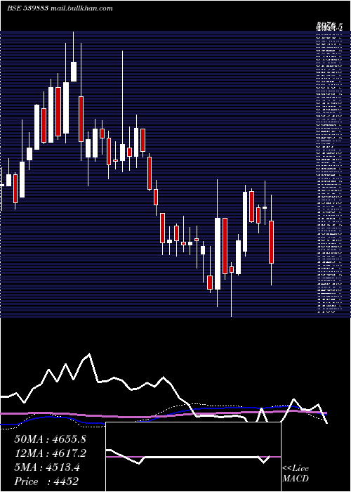  weekly chart Pilaniinvs