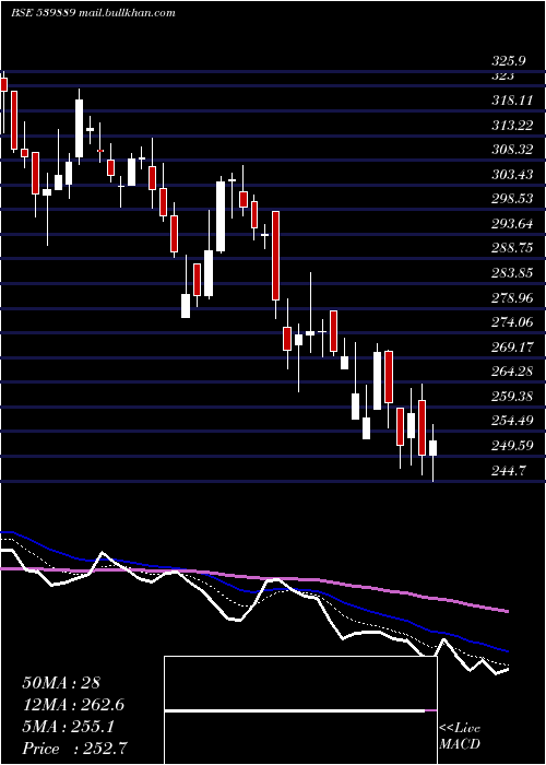  Daily chart Paragmilk