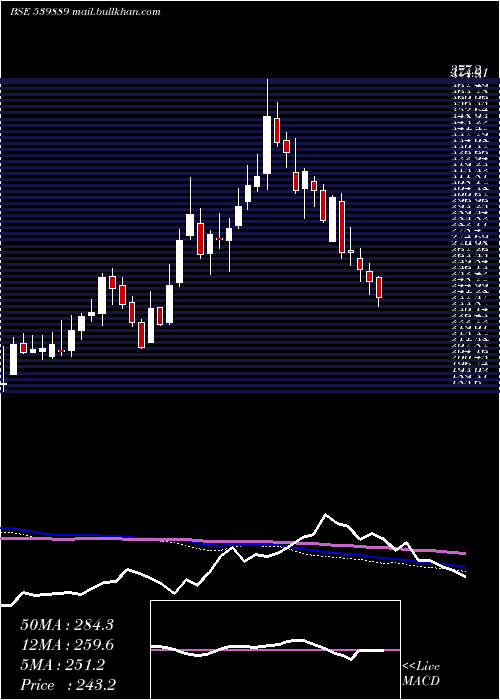  weekly chart Paragmilk