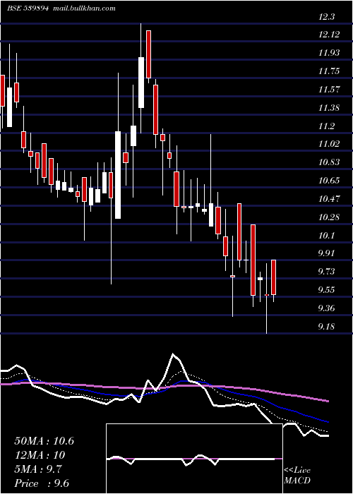  Daily chart Madhavipl