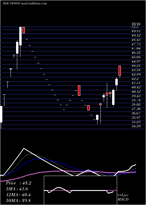  Daily chart Sagl
