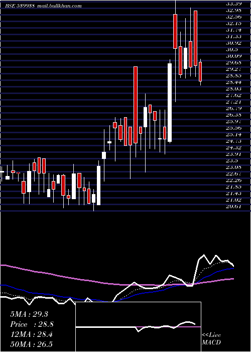  Daily chart Mil