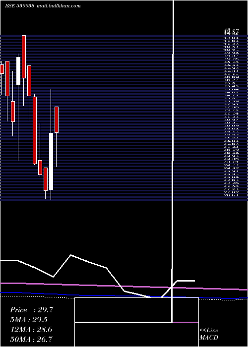  monthly chart Mil