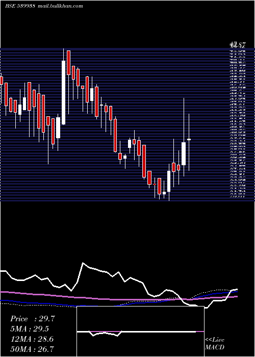  weekly chart Mil