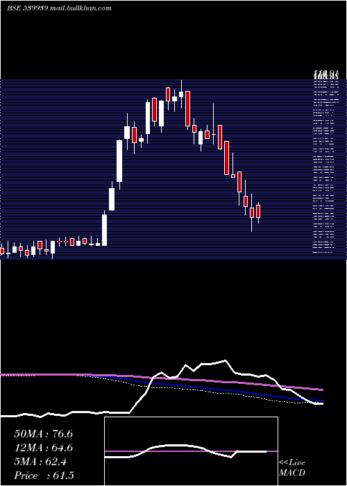  weekly chart Yashchem