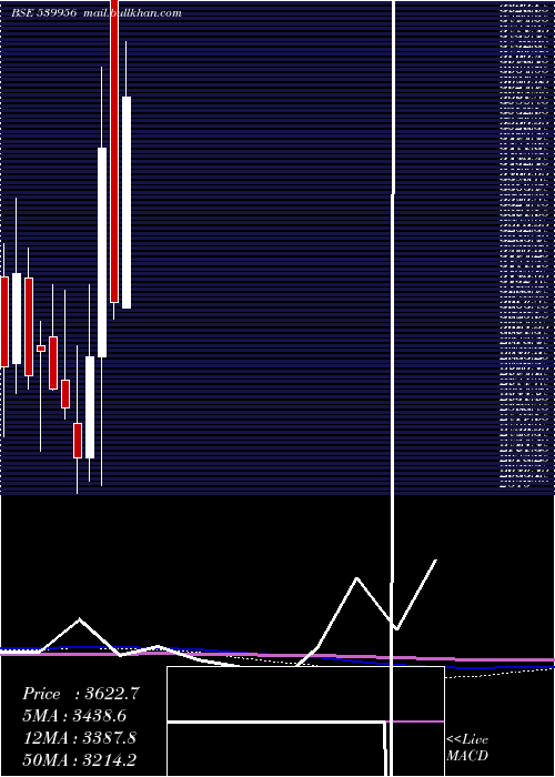  monthly chart Taalent