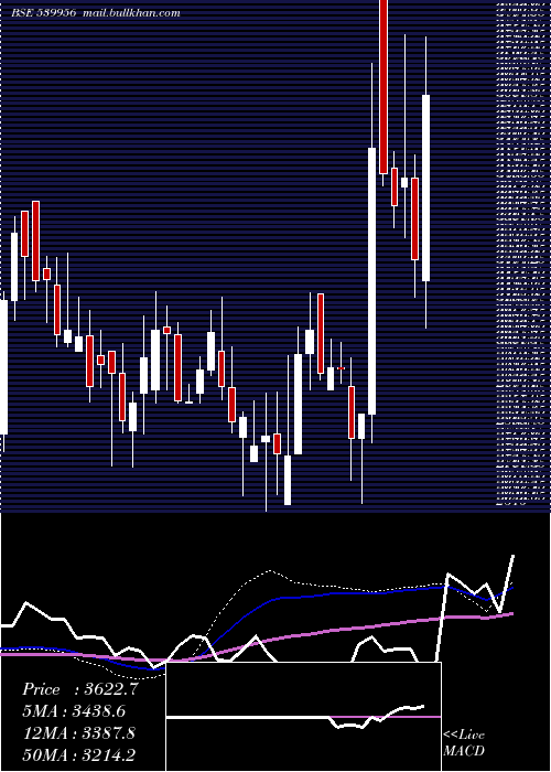  weekly chart Taalent