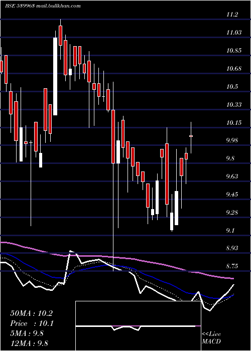  Daily chart Zeal