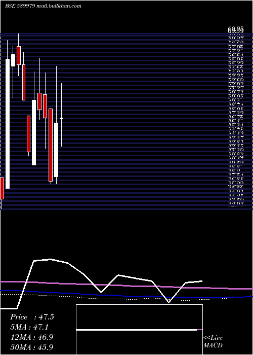  monthly chart Digjamltd
