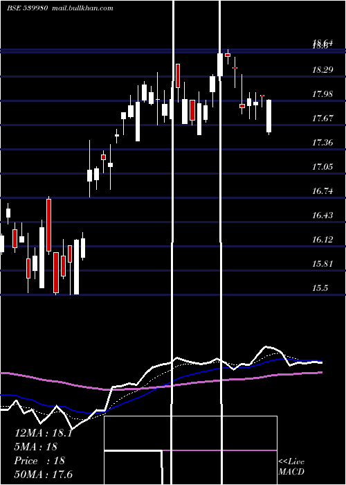  Daily chart Icicimcap