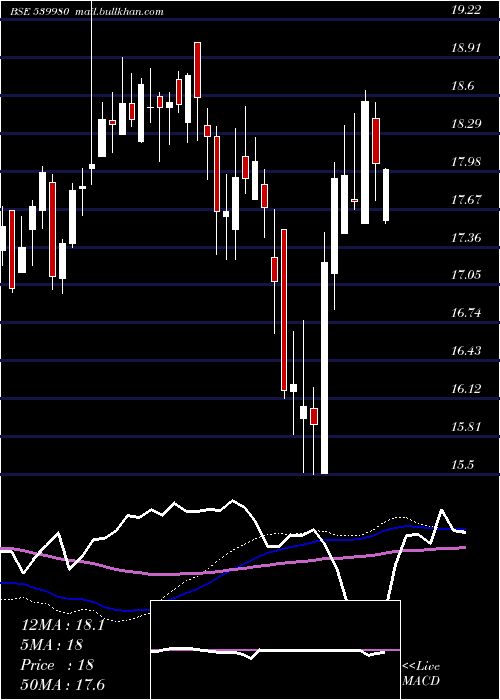  weekly chart Icicimcap