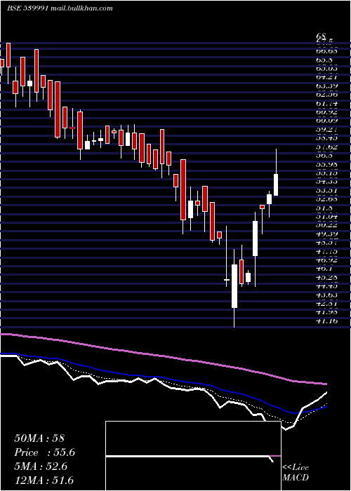 Daily chart Cfel