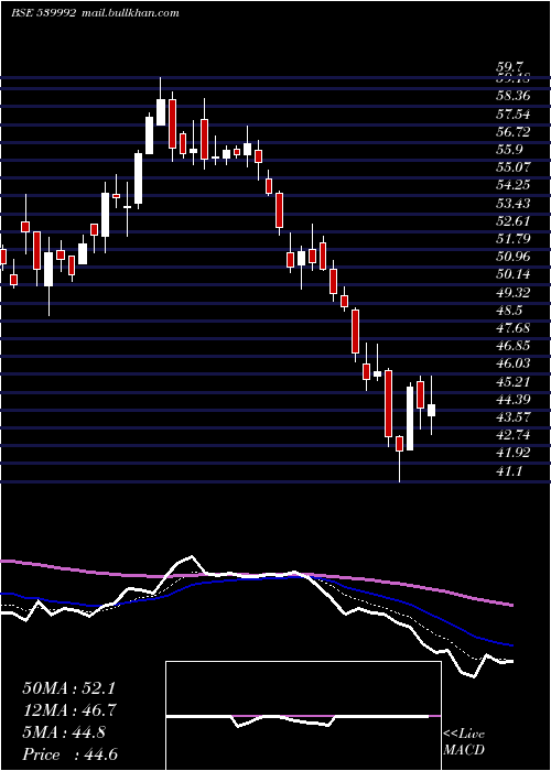  Daily chart Lloydsteel
