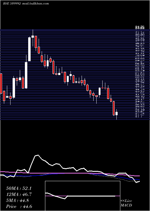  weekly chart Lloydsteel