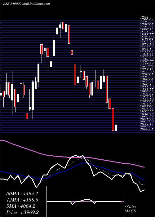  Daily chart Lti
