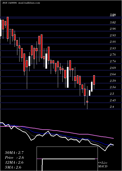  Daily chart Eastwest
