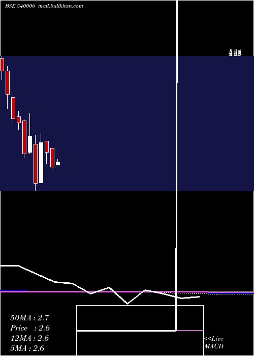  monthly chart Eastwest