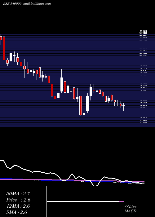  weekly chart Eastwest