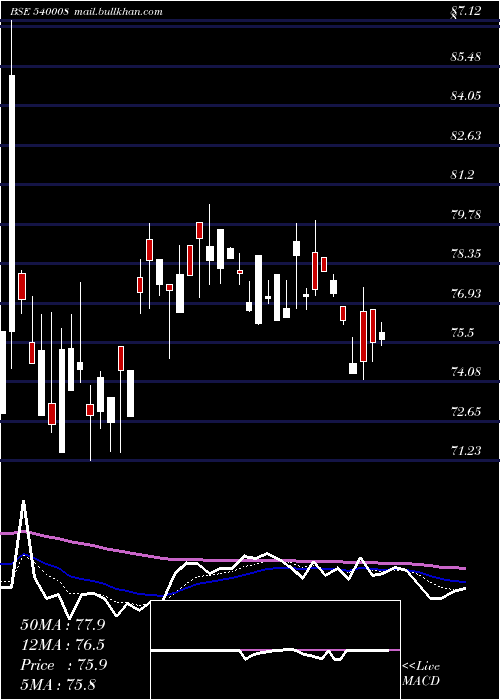  Daily chart Bslsenetfg