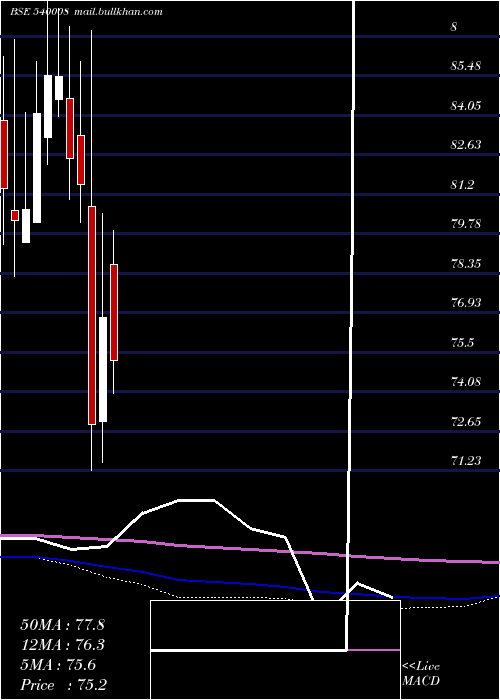  monthly chart Bslsenetfg