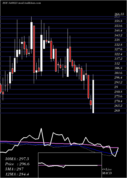  weekly chart Advenzymes