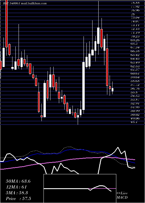  weekly chart Bigbloc