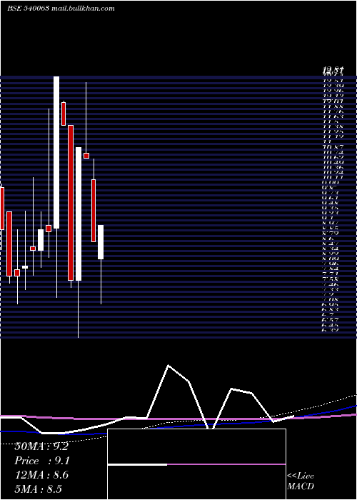  monthly chart Ecs