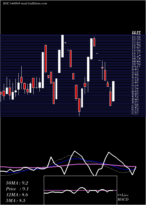  weekly chart Ecs