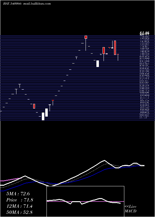 Daily chart Ams