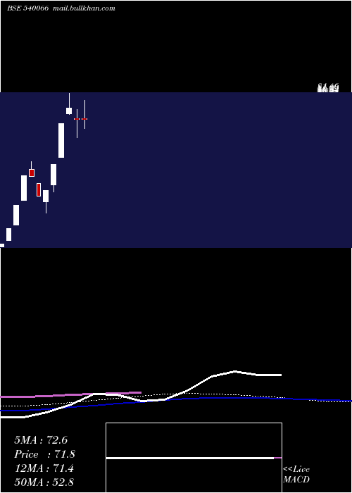  weekly chart Ams
