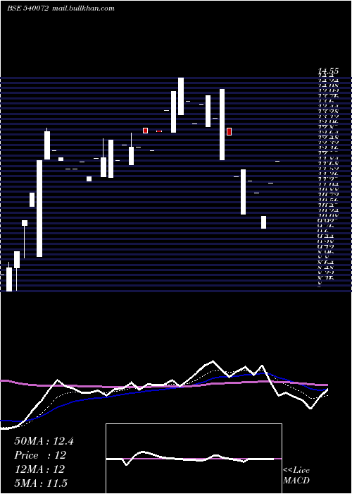  Daily chart Shivaexpo