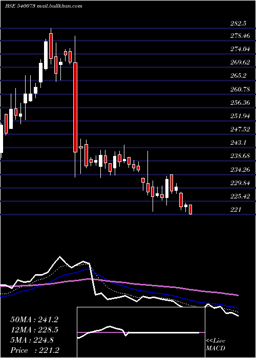  Daily chart Bls