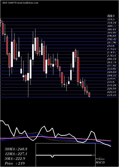  weekly chart Bls