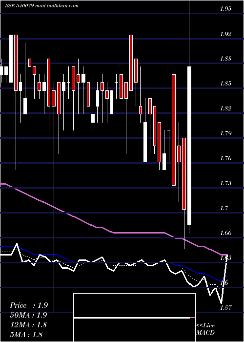  Daily chart Sprayking