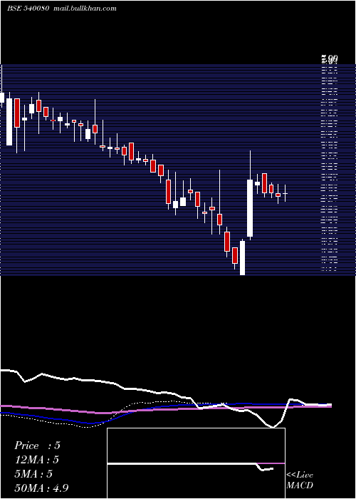  weekly chart Narayani