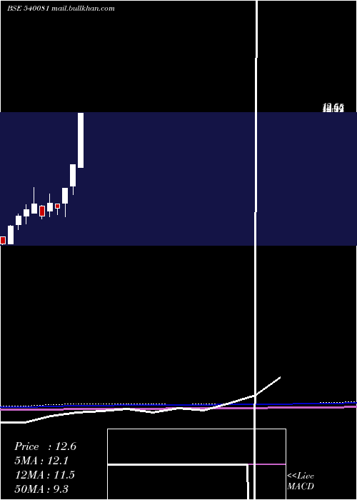  monthly chart Govnow