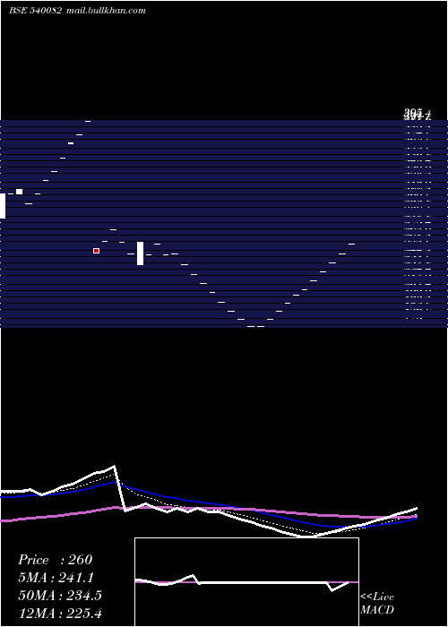  Daily chart Rstl