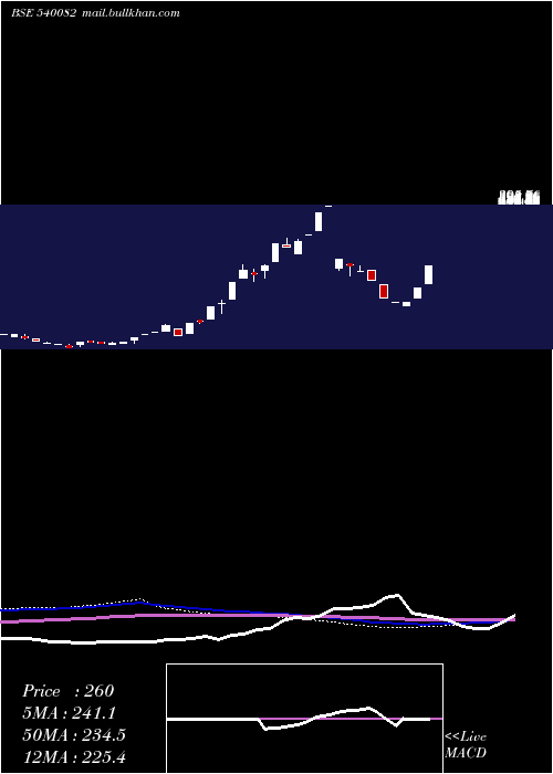  weekly chart Rstl