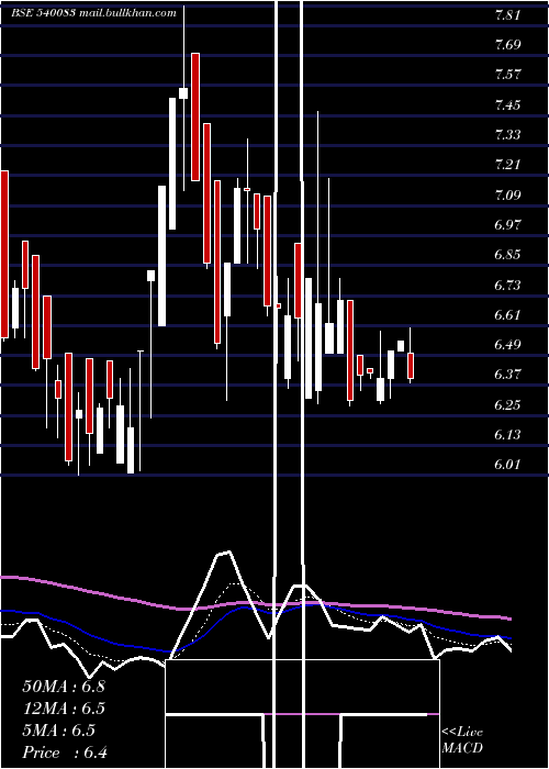  Daily chart Tvvision