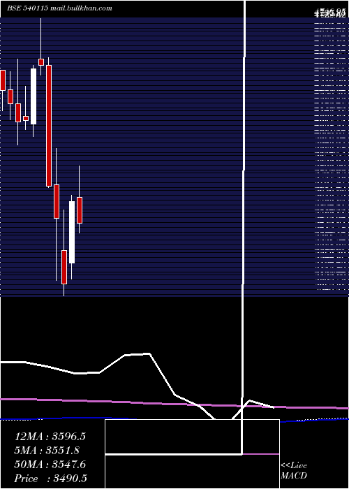  monthly chart Ltts