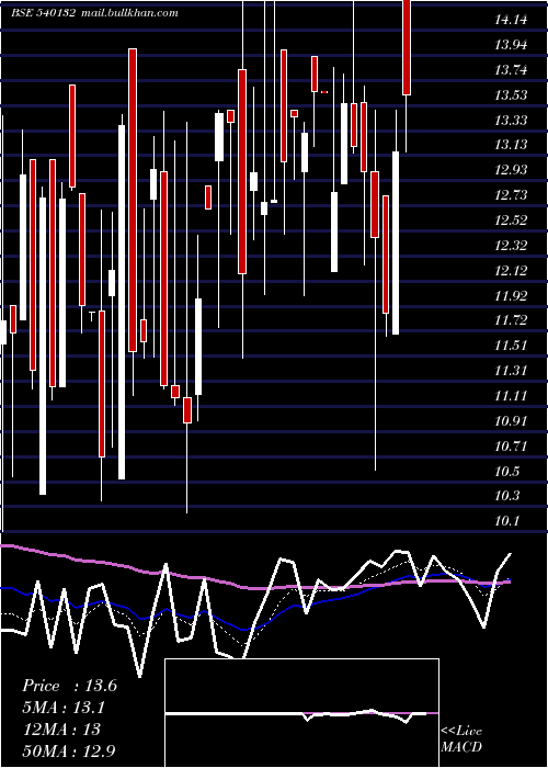  Daily chart Siil