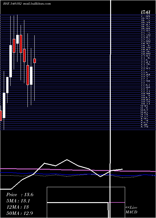  monthly chart Siil